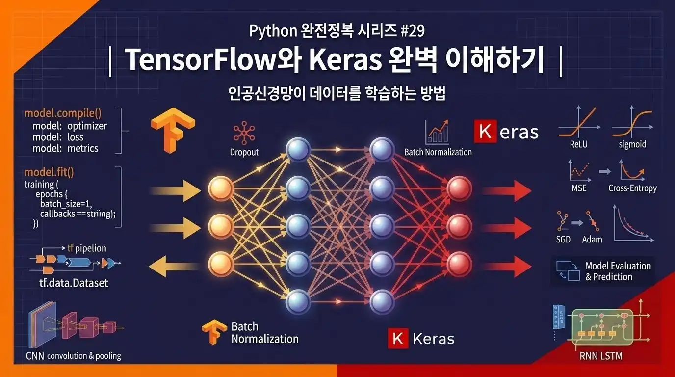 Python TensorFlow와 Keras로 인공신경망 딥러닝 모델을 학습하는 방법을 설명하는 대표 이미지