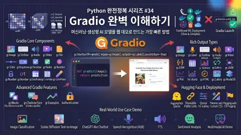 Python Gradio로 머신러닝과 생성형 AI 모델 웹 데모를 만드는 방법을 설명하는 대표 이미지